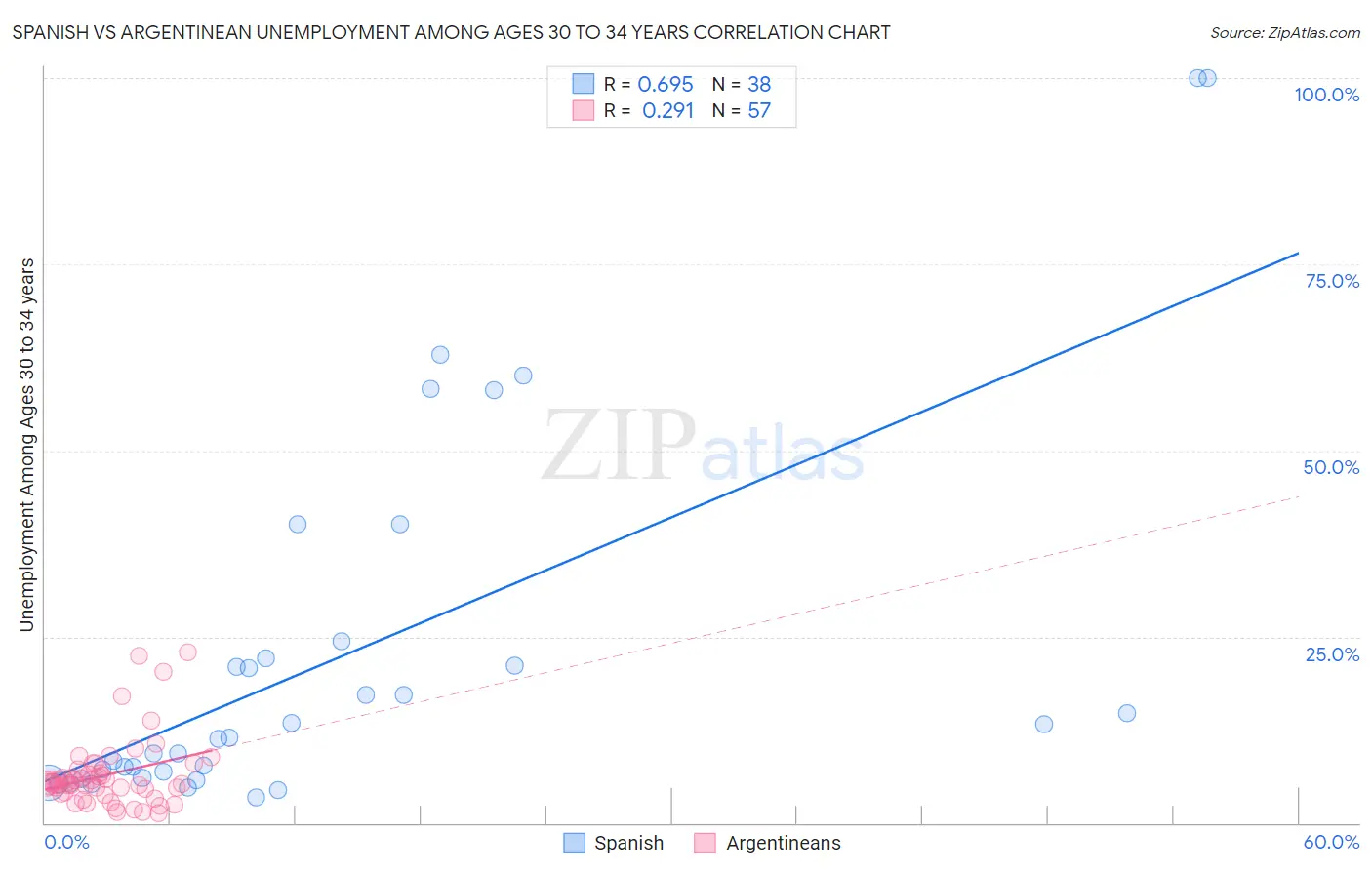 Spanish vs Argentinean Unemployment Among Ages 30 to 34 years