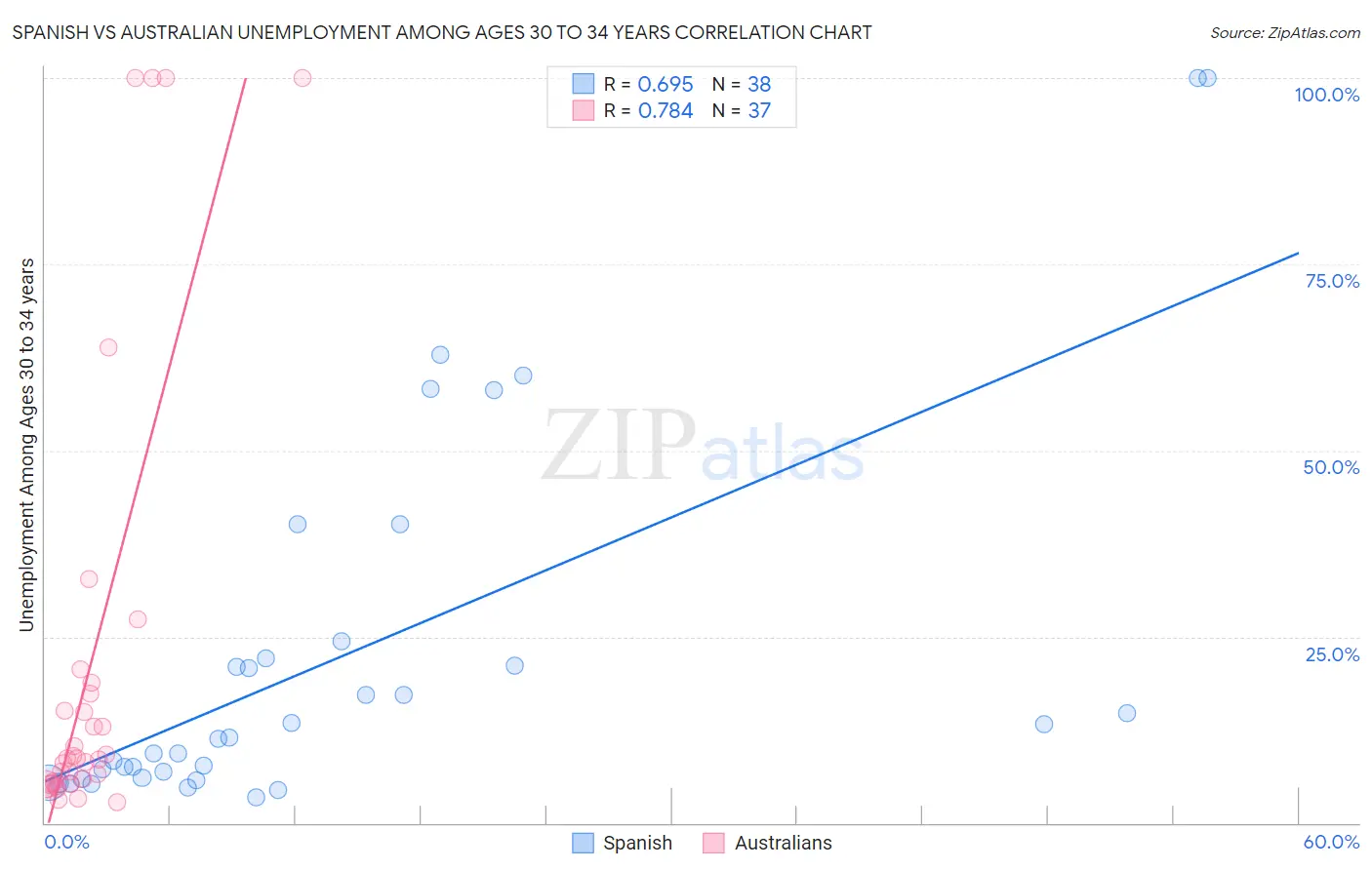 Spanish vs Australian Unemployment Among Ages 30 to 34 years
