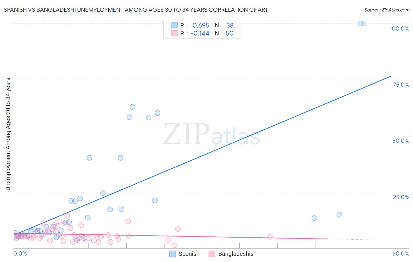 Spanish vs Bangladeshi Unemployment Among Ages 30 to 34 years