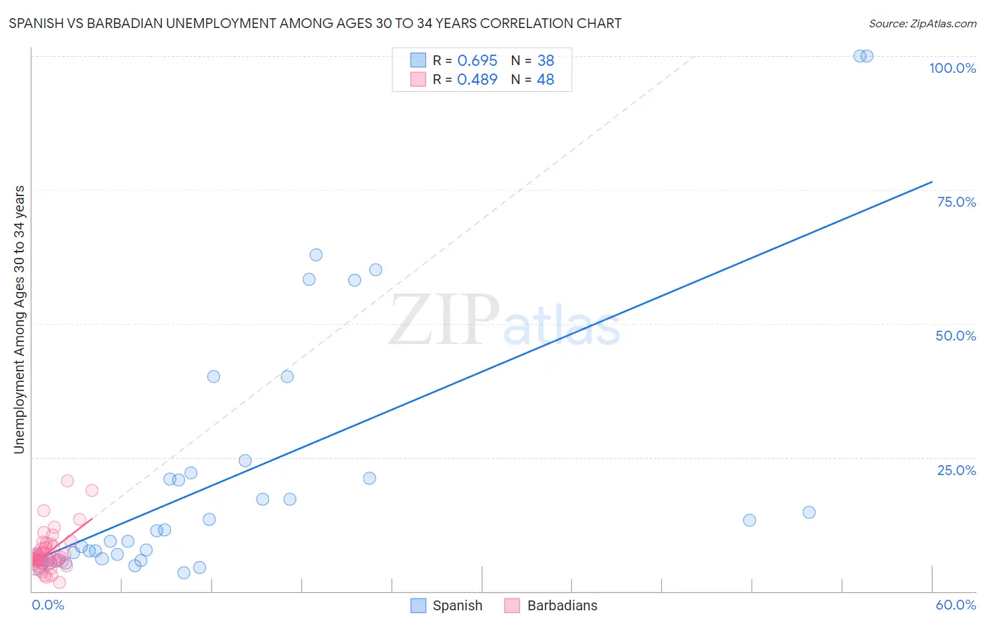 Spanish vs Barbadian Unemployment Among Ages 30 to 34 years