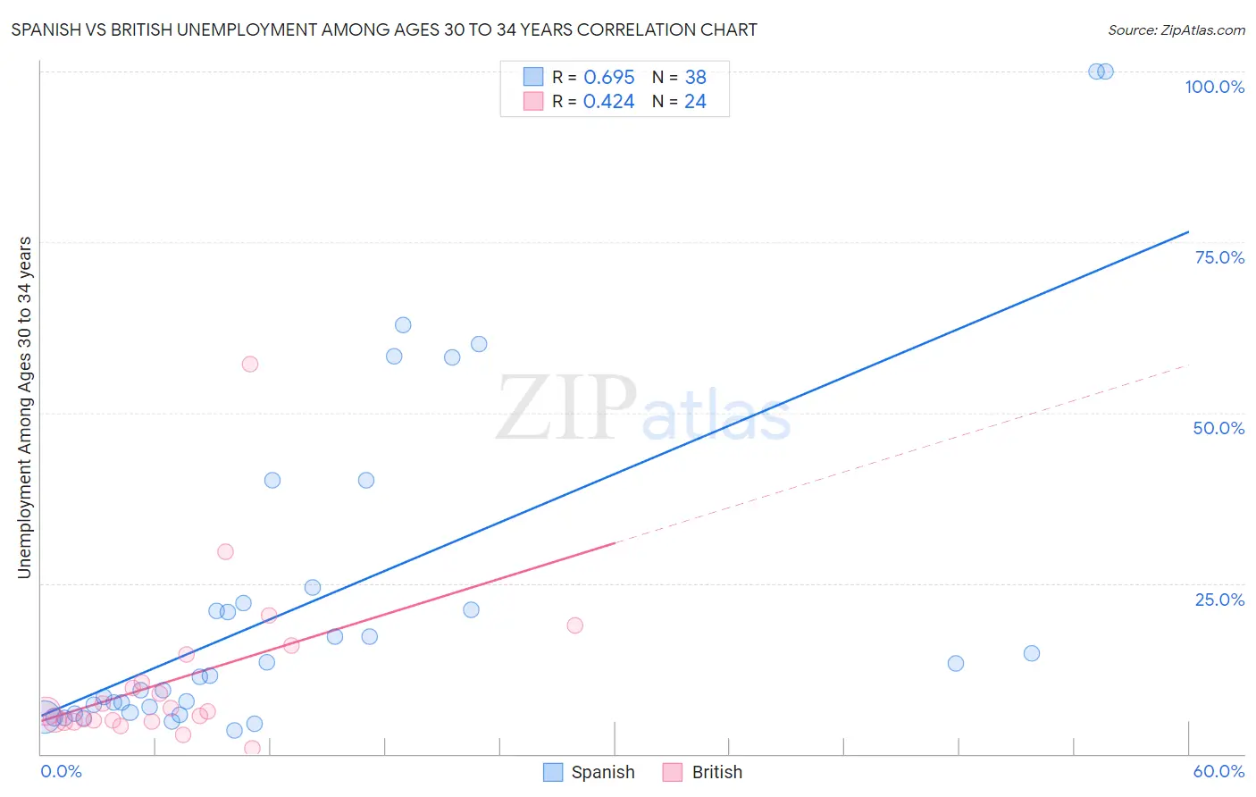 Spanish vs British Unemployment Among Ages 30 to 34 years