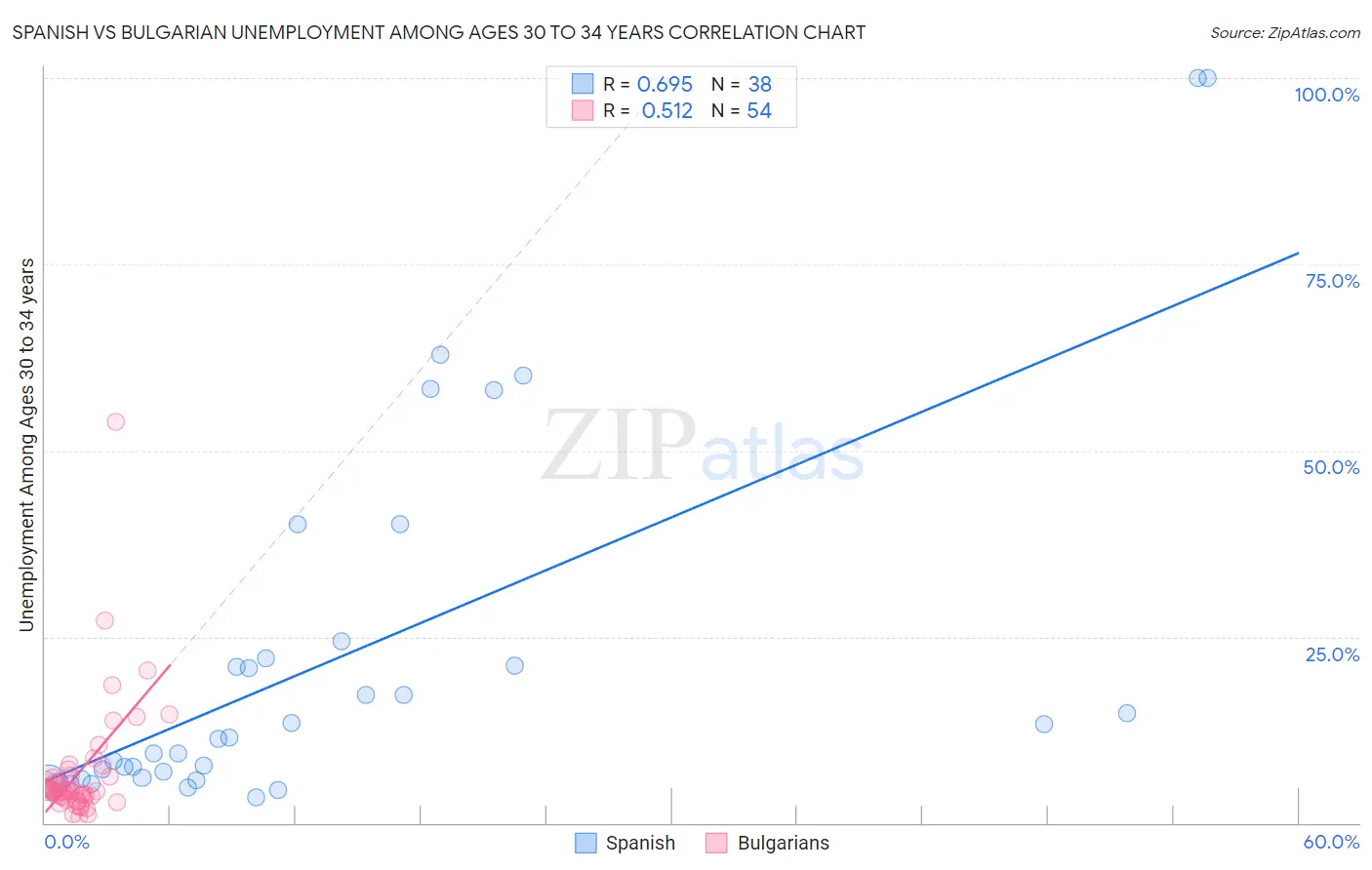 Spanish vs Bulgarian Unemployment Among Ages 30 to 34 years