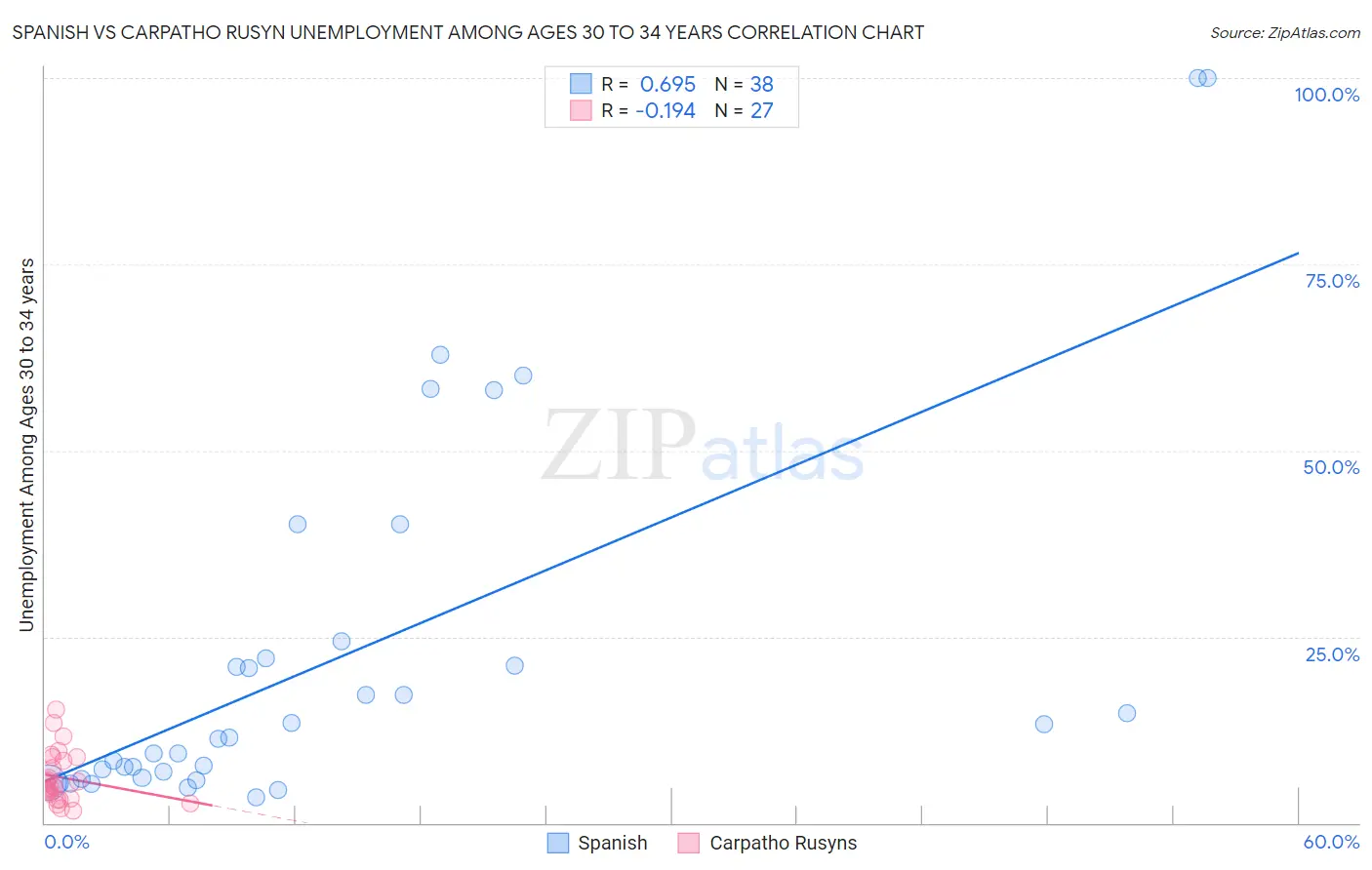 Spanish vs Carpatho Rusyn Unemployment Among Ages 30 to 34 years