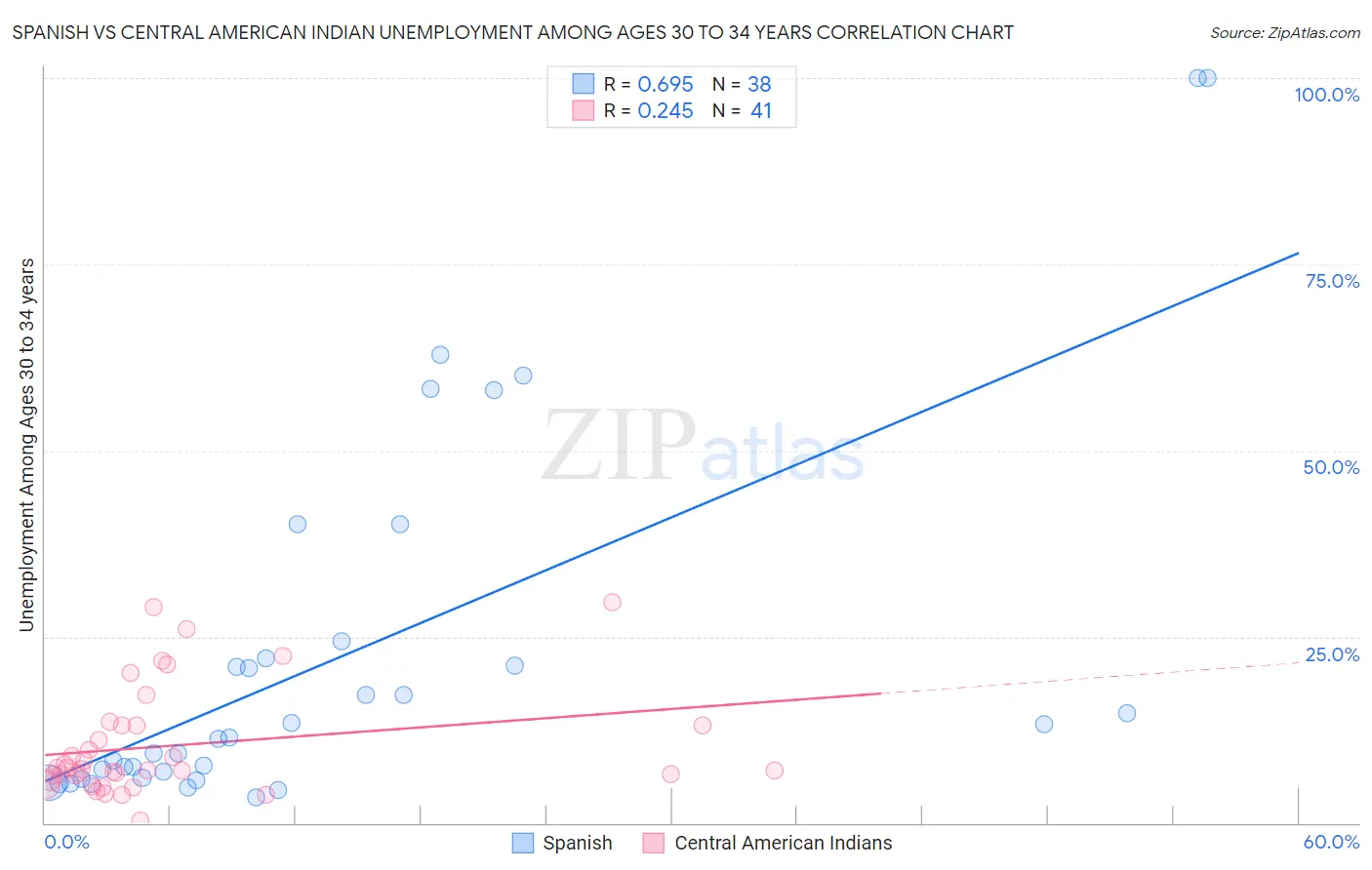 Spanish vs Central American Indian Unemployment Among Ages 30 to 34 years