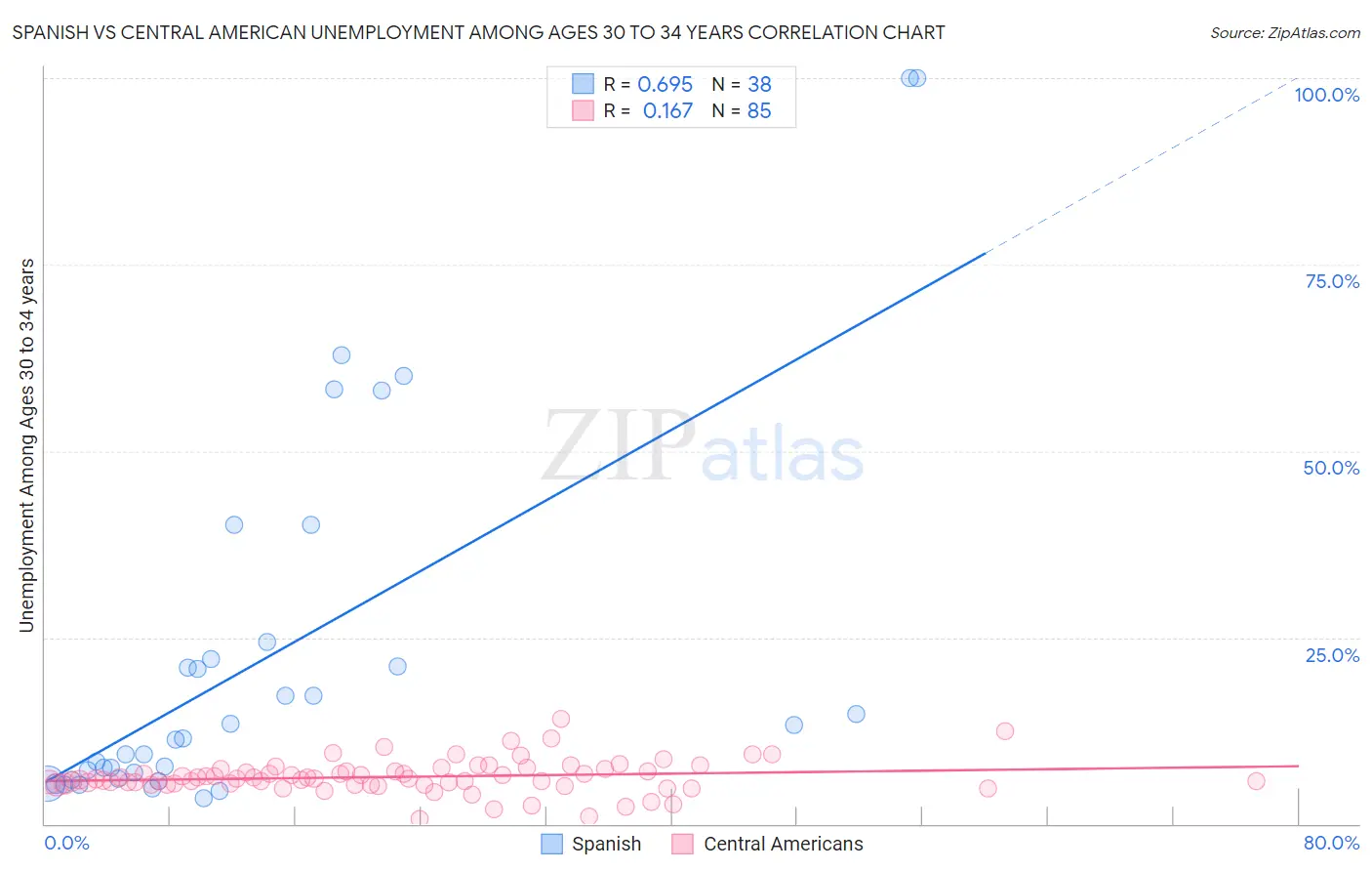 Spanish vs Central American Unemployment Among Ages 30 to 34 years