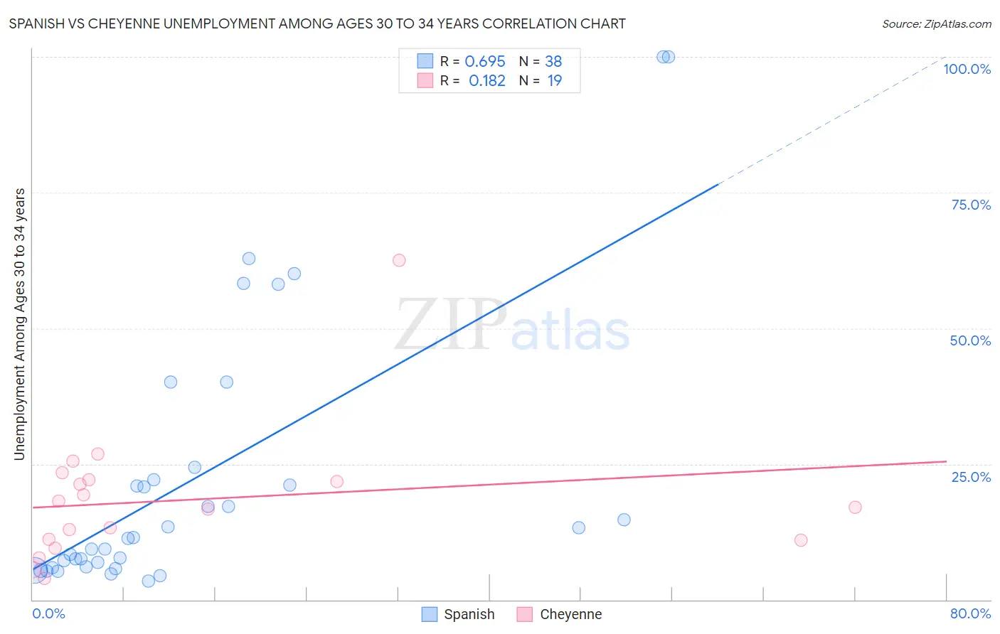 Spanish vs Cheyenne Unemployment Among Ages 30 to 34 years