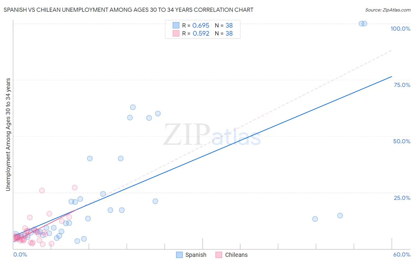 Spanish vs Chilean Unemployment Among Ages 30 to 34 years