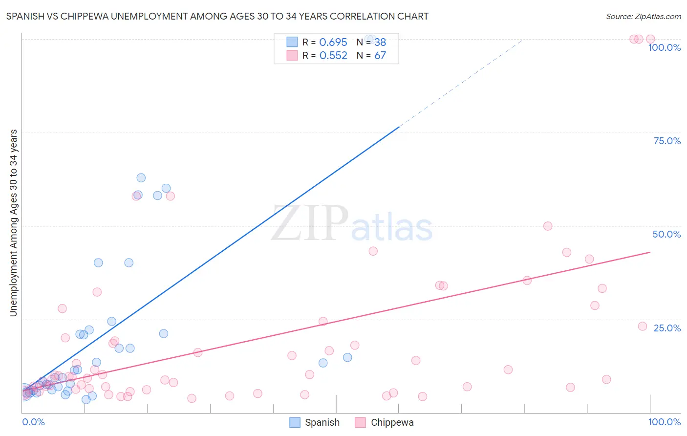 Spanish vs Chippewa Unemployment Among Ages 30 to 34 years
