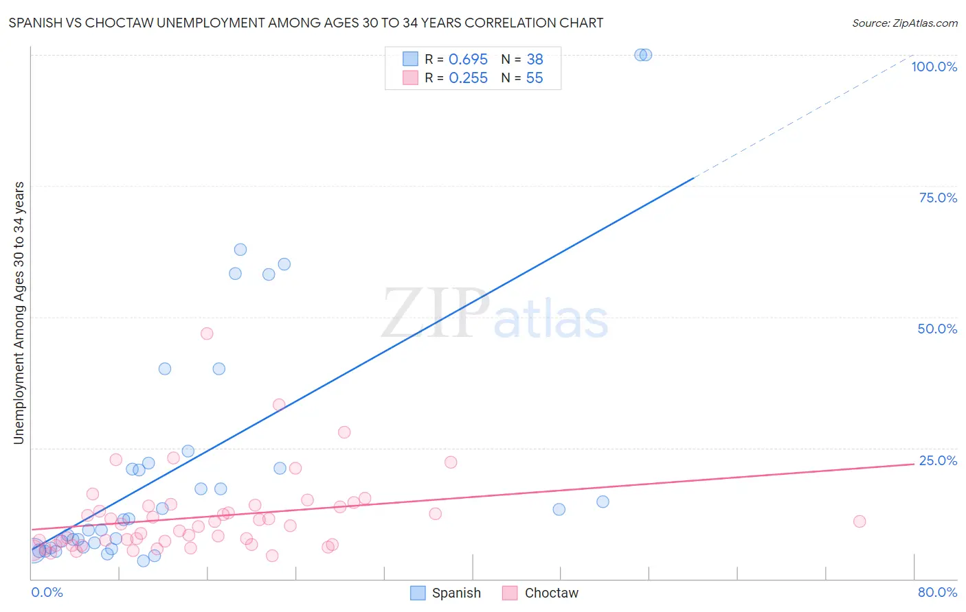 Spanish vs Choctaw Unemployment Among Ages 30 to 34 years