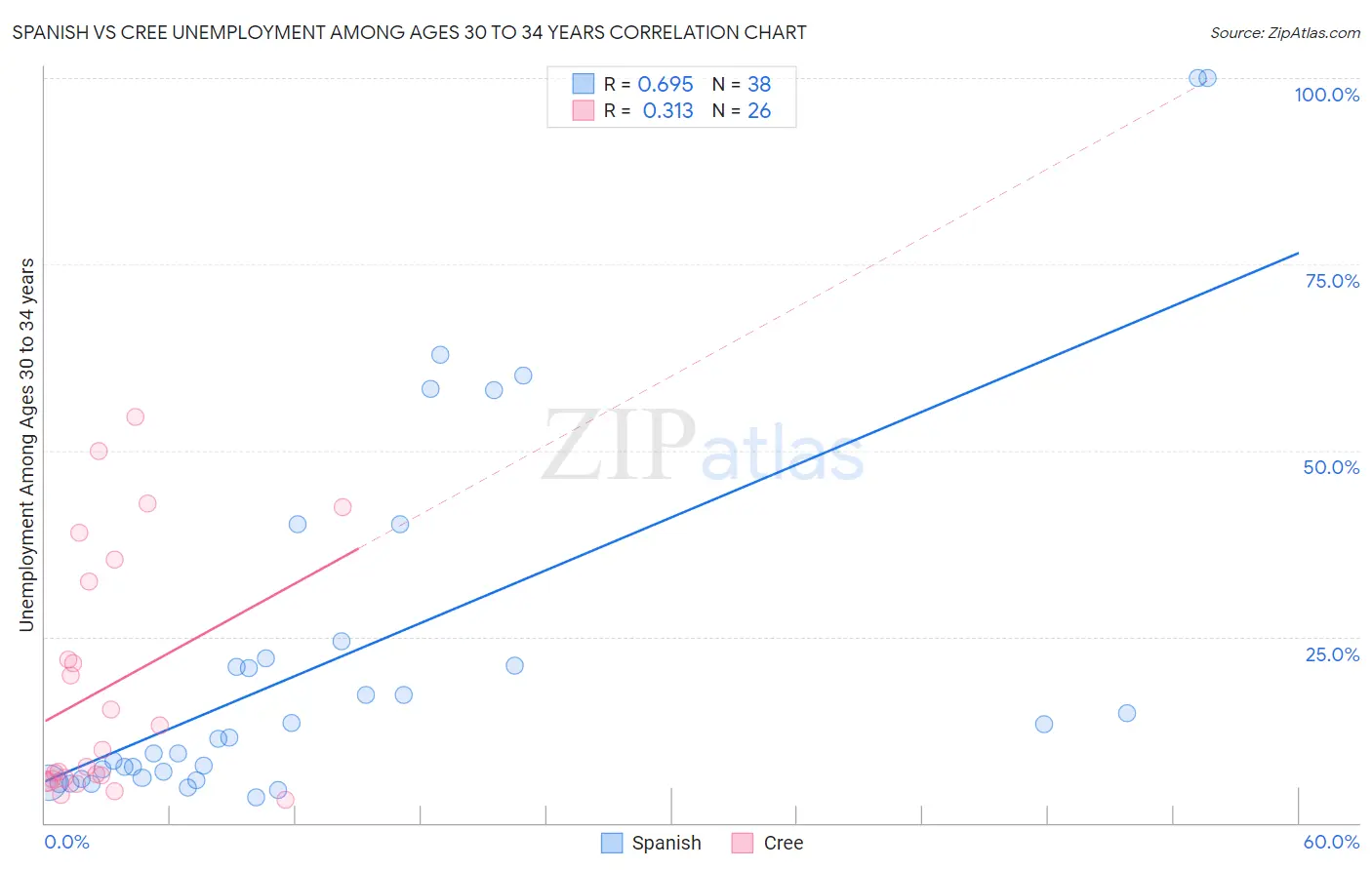 Spanish vs Cree Unemployment Among Ages 30 to 34 years