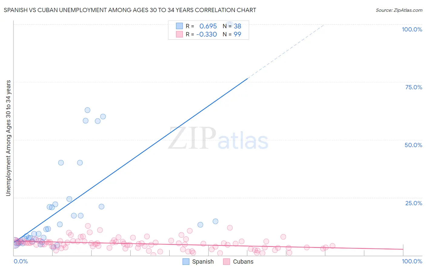 Spanish vs Cuban Unemployment Among Ages 30 to 34 years