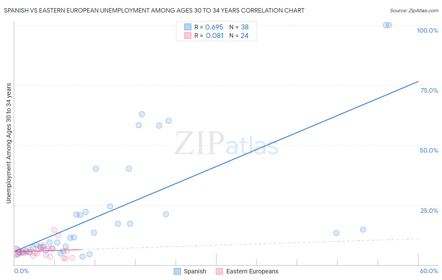 Spanish vs Eastern European Unemployment Among Ages 30 to 34 years