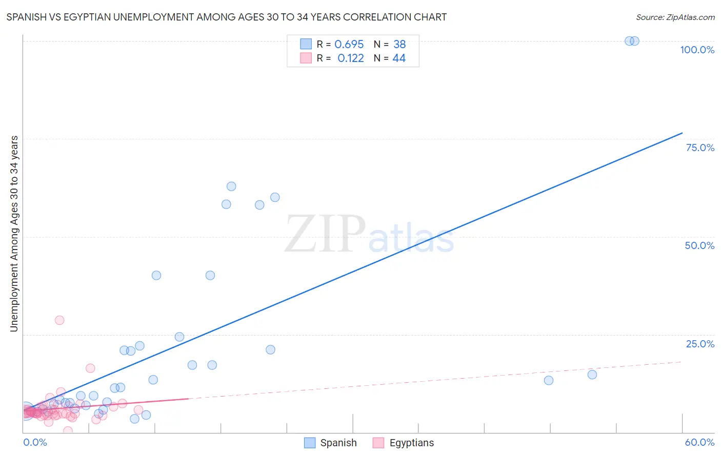 Spanish vs Egyptian Unemployment Among Ages 30 to 34 years