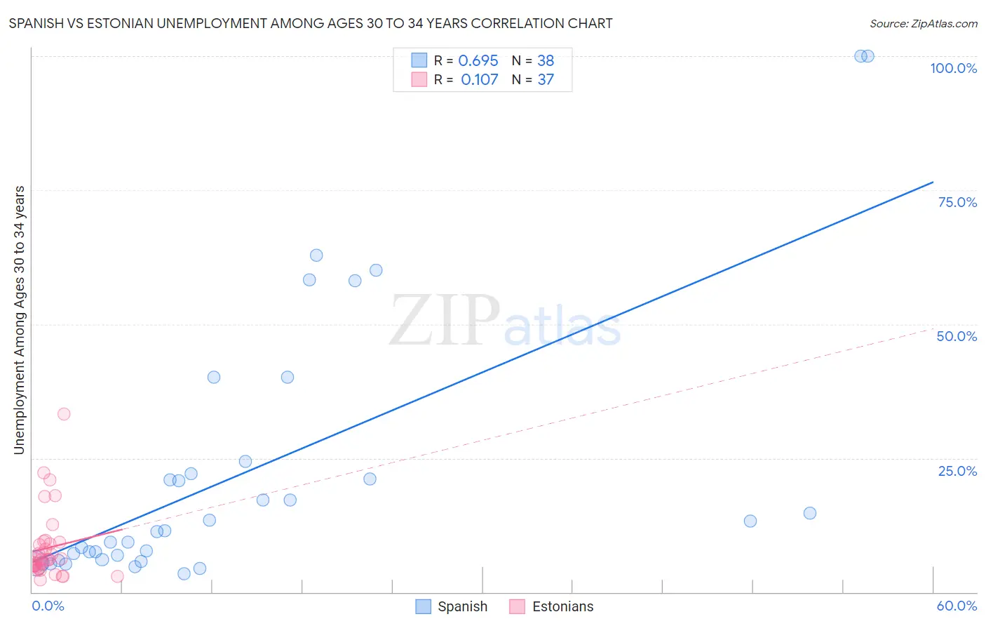 Spanish vs Estonian Unemployment Among Ages 30 to 34 years