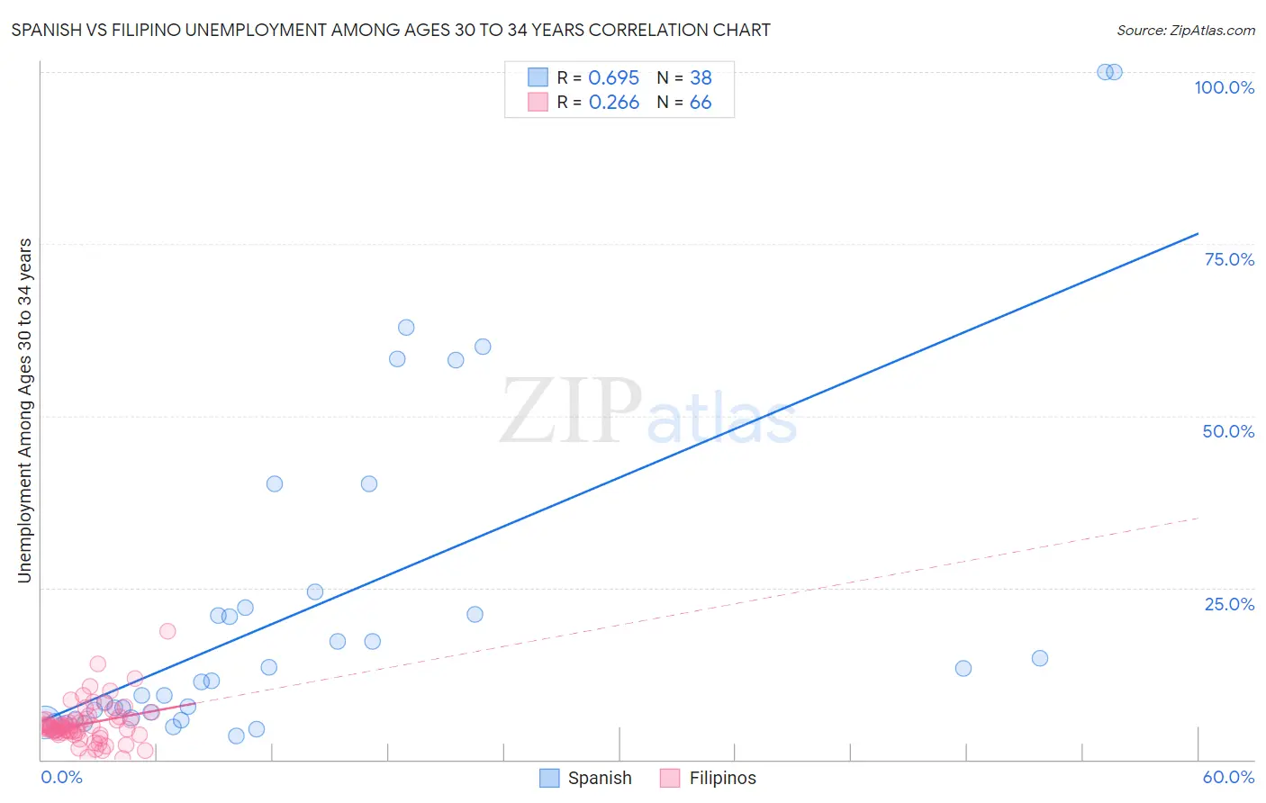 Spanish vs Filipino Unemployment Among Ages 30 to 34 years
