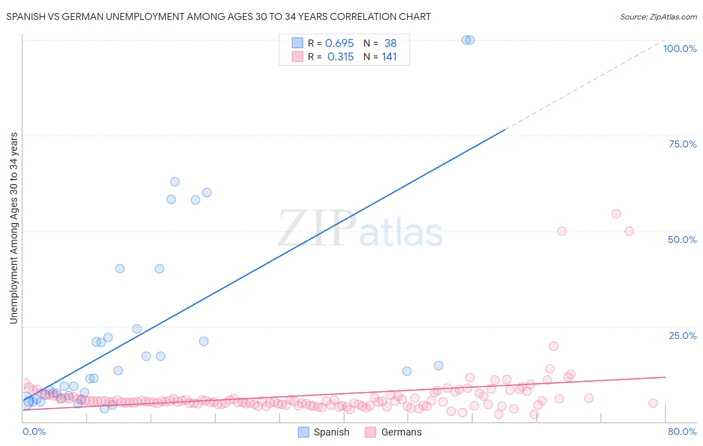 Spanish vs German Unemployment Among Ages 30 to 34 years