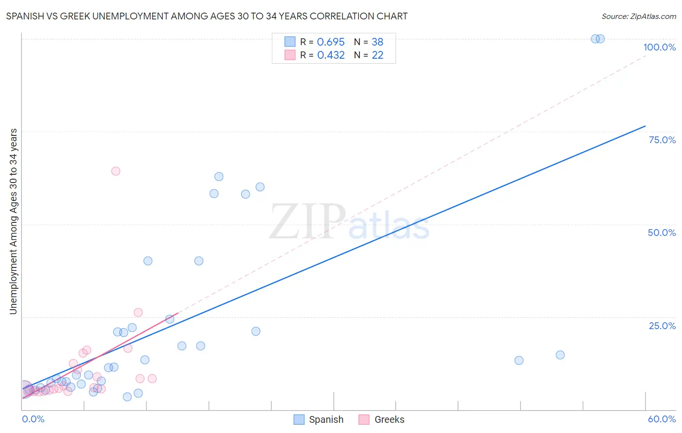 Spanish vs Greek Unemployment Among Ages 30 to 34 years