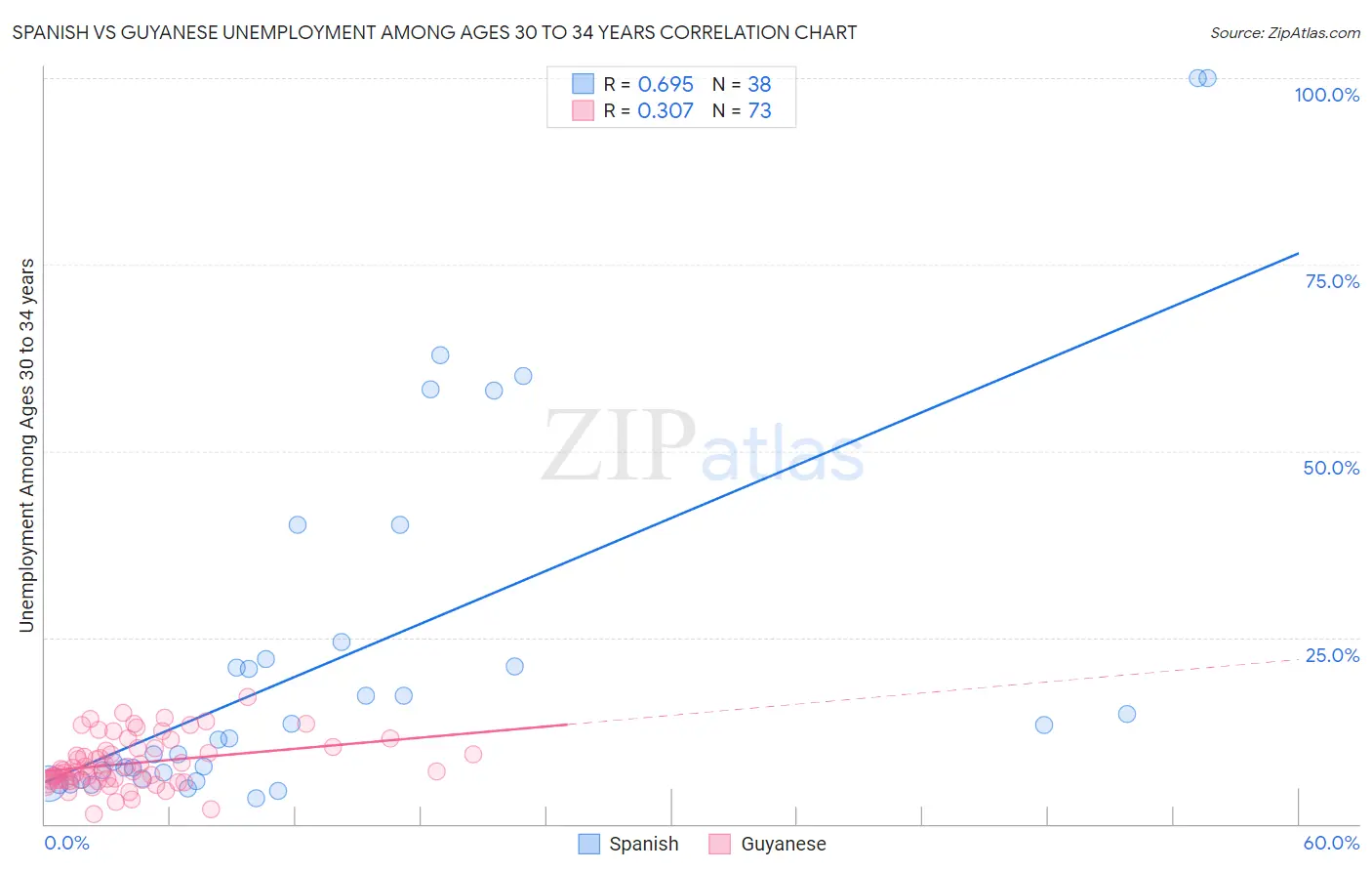 Spanish vs Guyanese Unemployment Among Ages 30 to 34 years