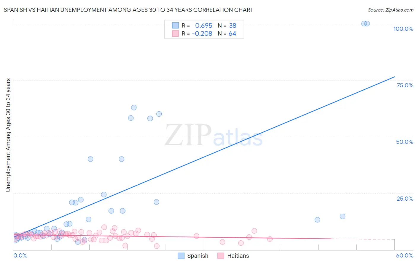 Spanish vs Haitian Unemployment Among Ages 30 to 34 years