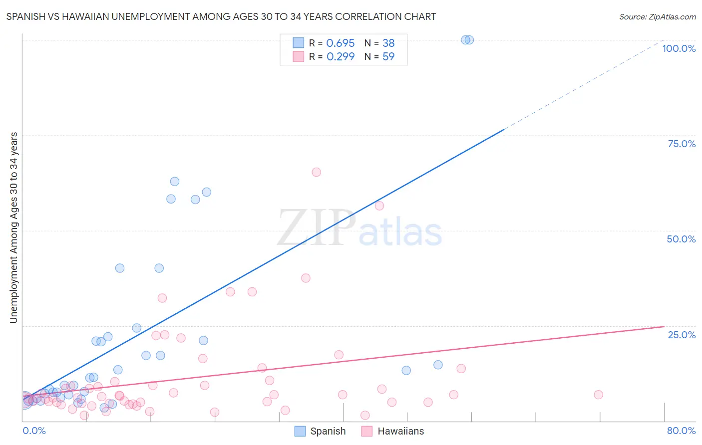 Spanish vs Hawaiian Unemployment Among Ages 30 to 34 years