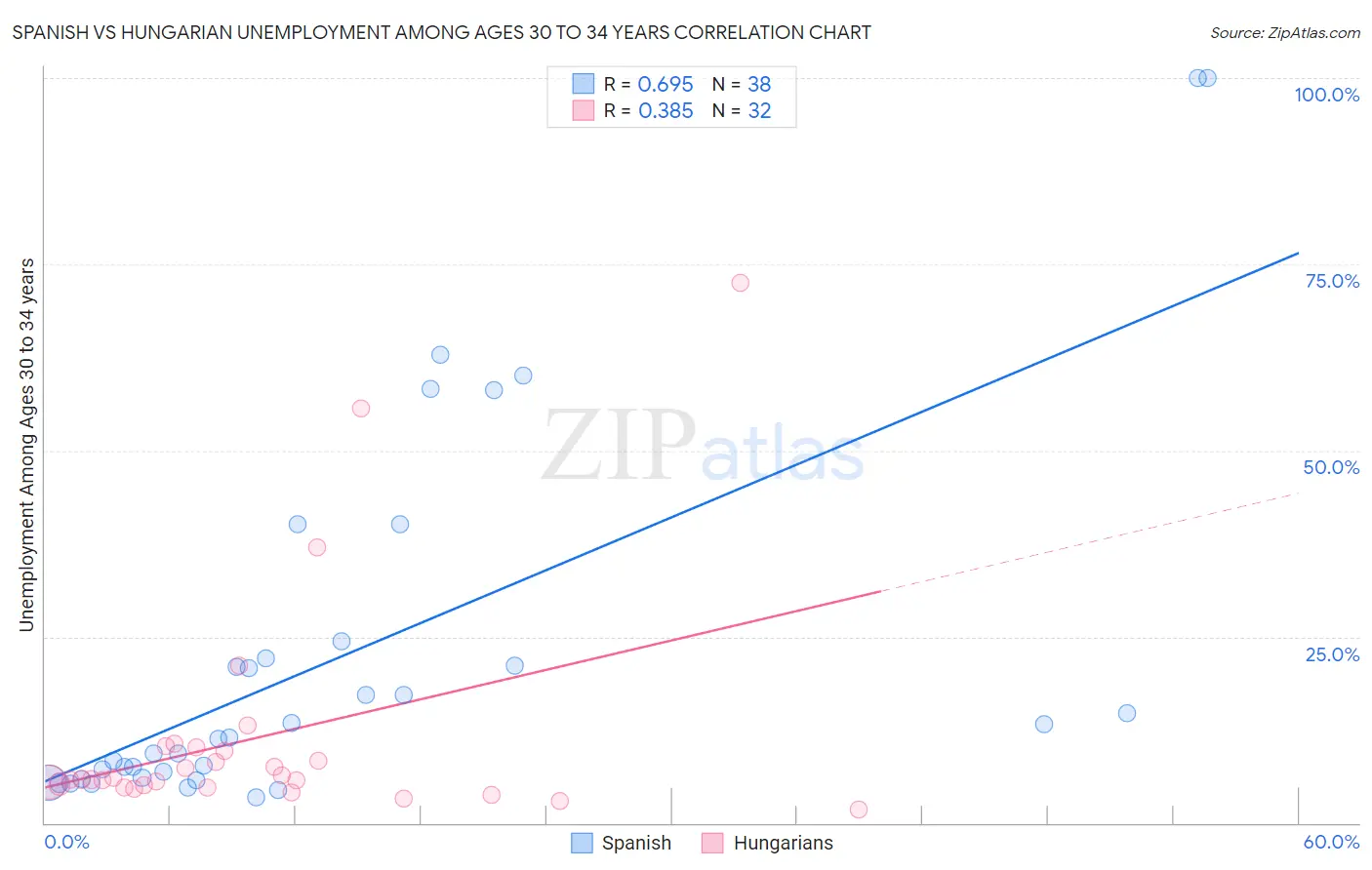 Spanish vs Hungarian Unemployment Among Ages 30 to 34 years
