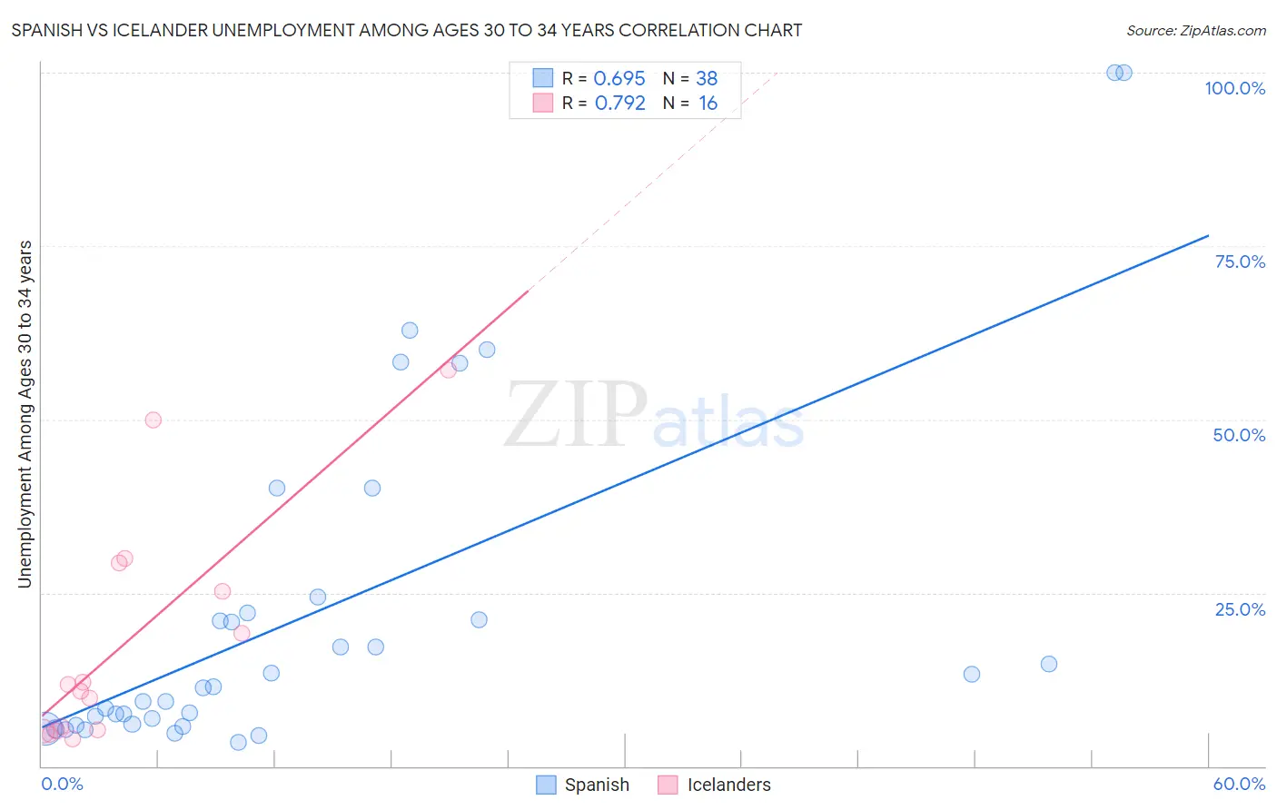 Spanish vs Icelander Unemployment Among Ages 30 to 34 years
