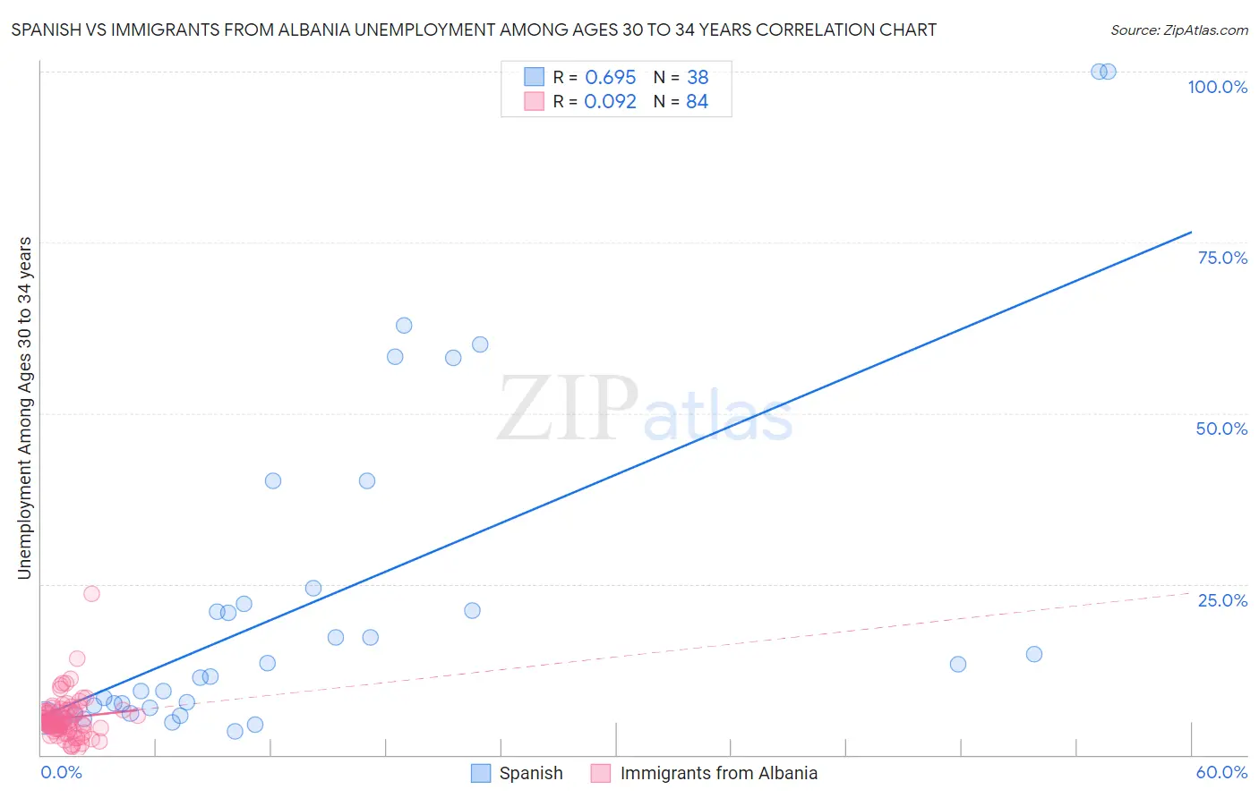 Spanish vs Immigrants from Albania Unemployment Among Ages 30 to 34 years