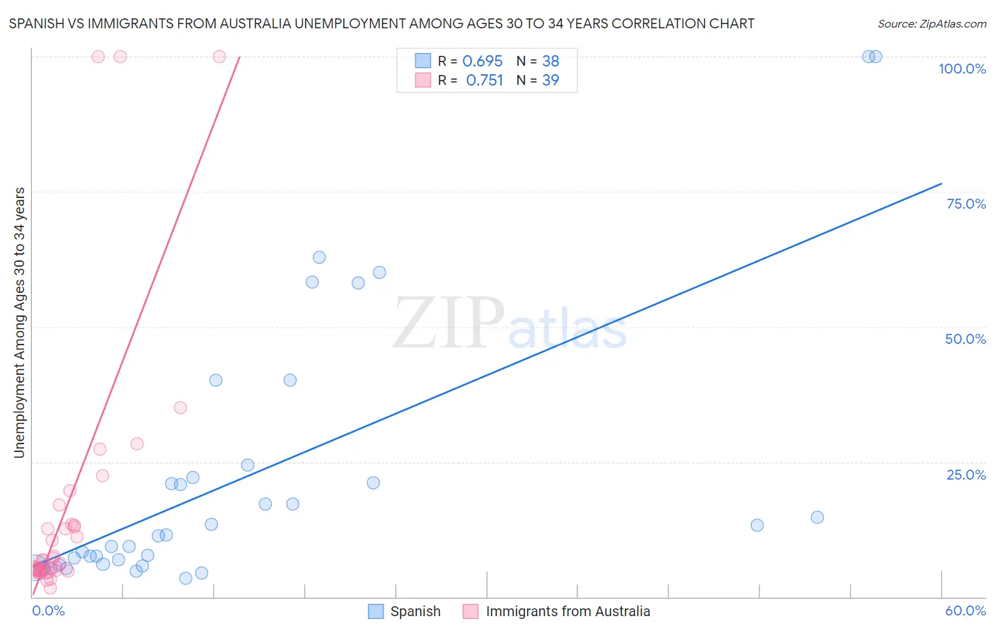 Spanish vs Immigrants from Australia Unemployment Among Ages 30 to 34 years