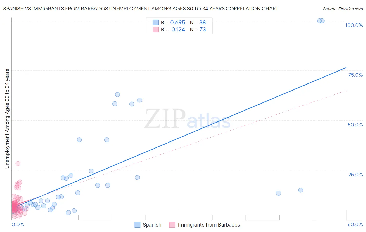 Spanish vs Immigrants from Barbados Unemployment Among Ages 30 to 34 years