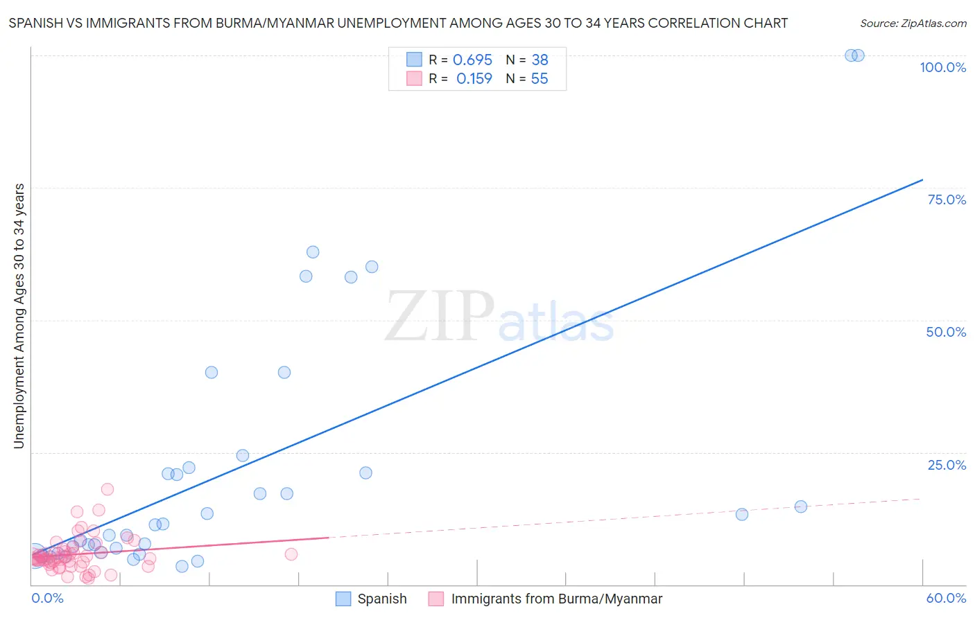 Spanish vs Immigrants from Burma/Myanmar Unemployment Among Ages 30 to 34 years