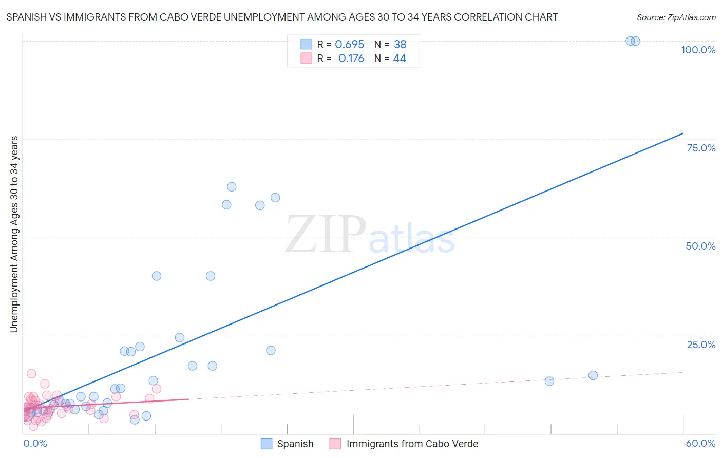 Spanish vs Immigrants from Cabo Verde Unemployment Among Ages 30 to 34 years