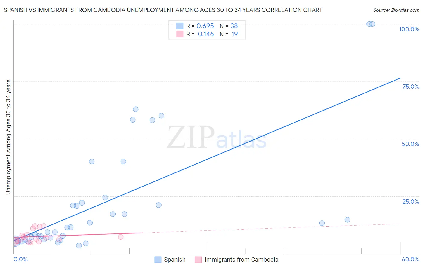 Spanish vs Immigrants from Cambodia Unemployment Among Ages 30 to 34 years