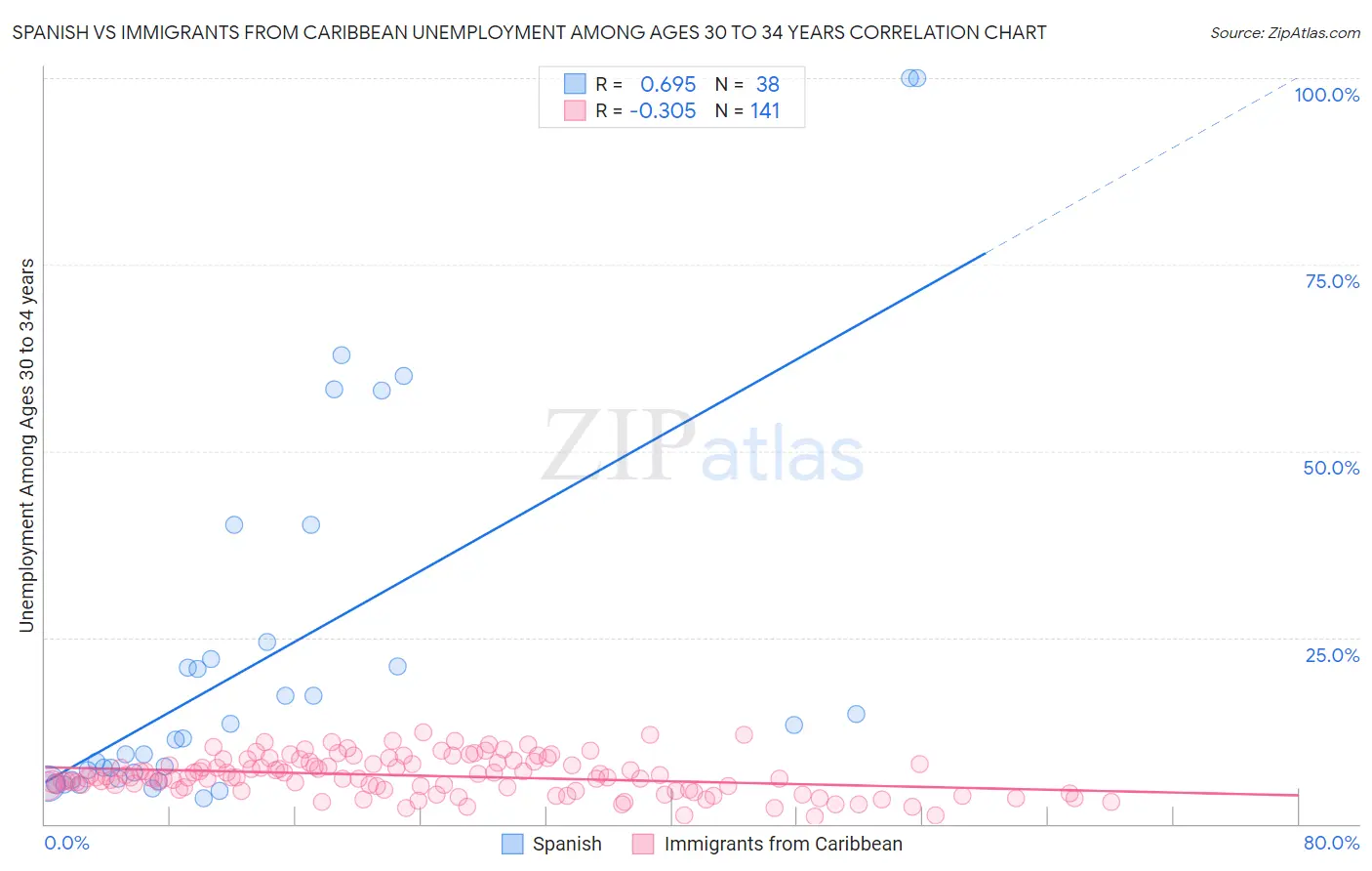 Spanish vs Immigrants from Caribbean Unemployment Among Ages 30 to 34 years