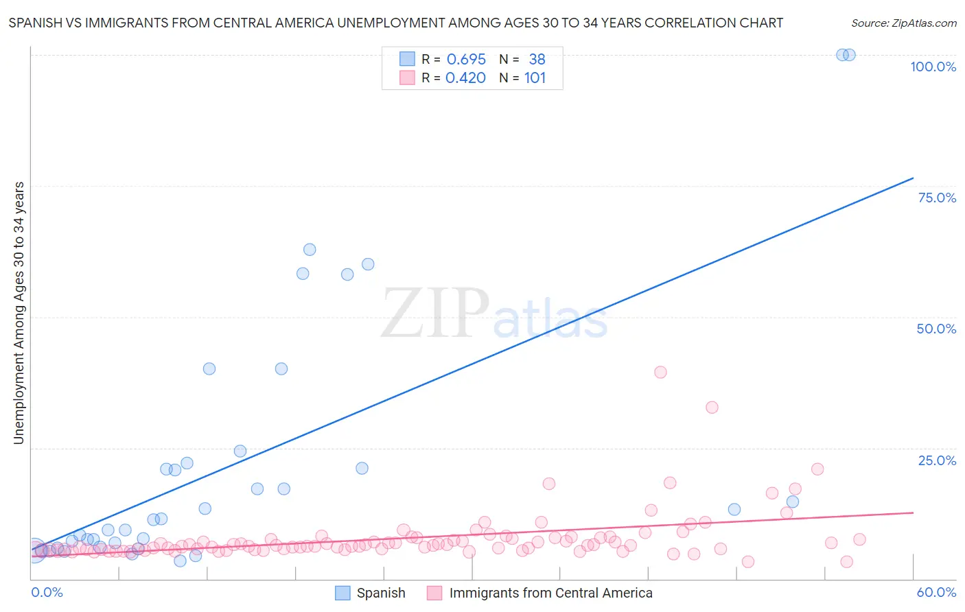 Spanish vs Immigrants from Central America Unemployment Among Ages 30 to 34 years