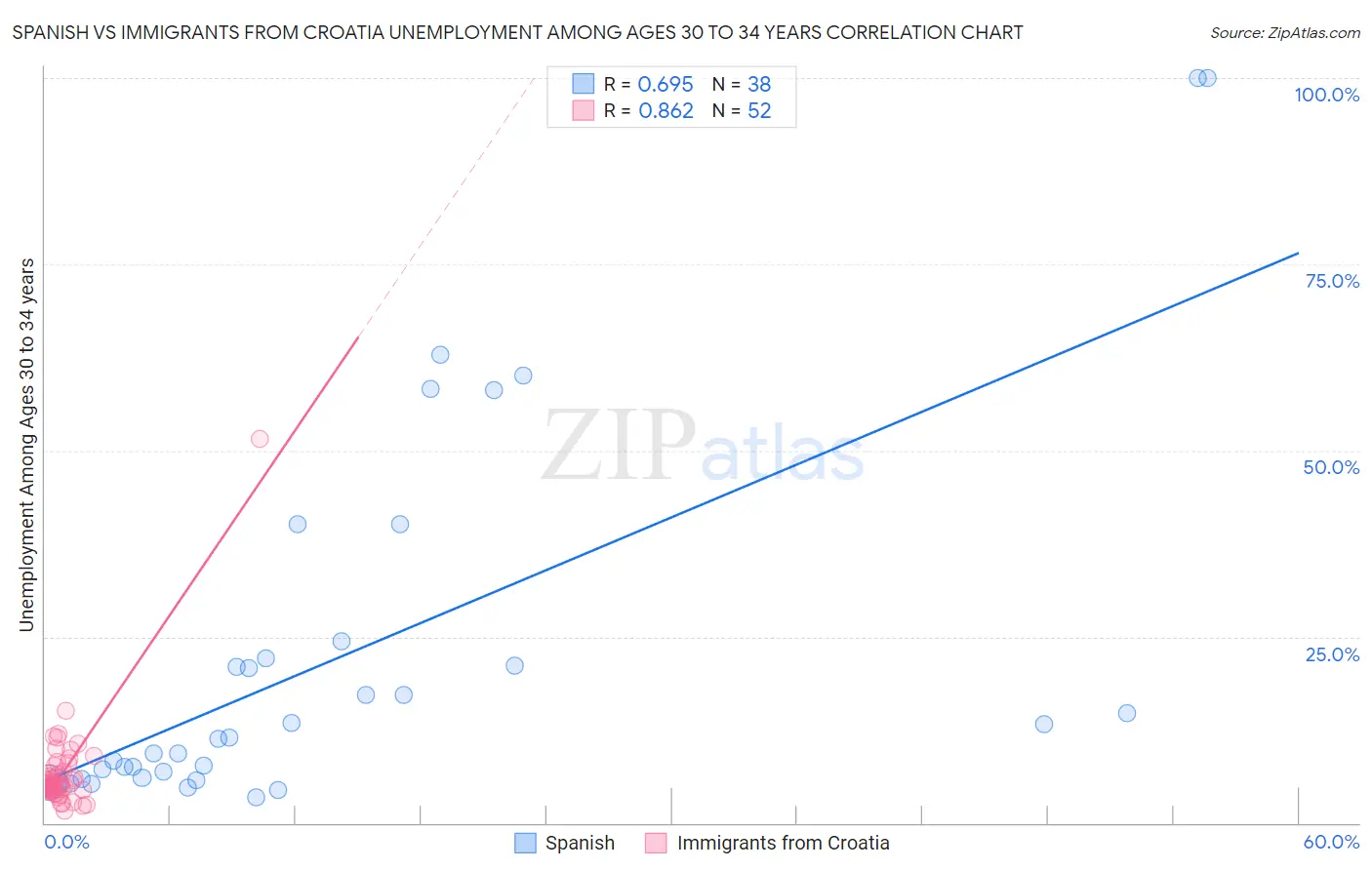 Spanish vs Immigrants from Croatia Unemployment Among Ages 30 to 34 years