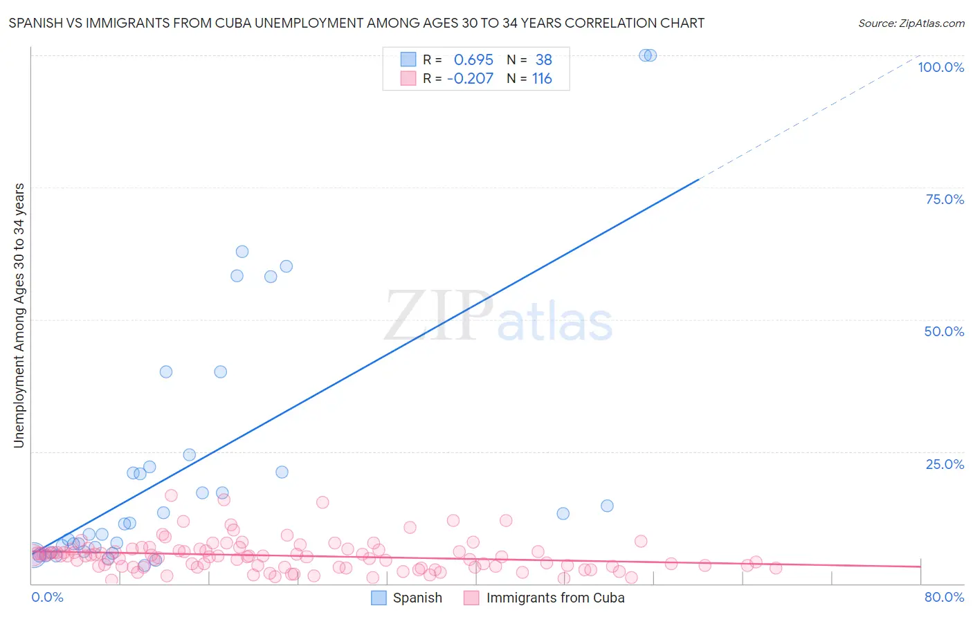 Spanish vs Immigrants from Cuba Unemployment Among Ages 30 to 34 years