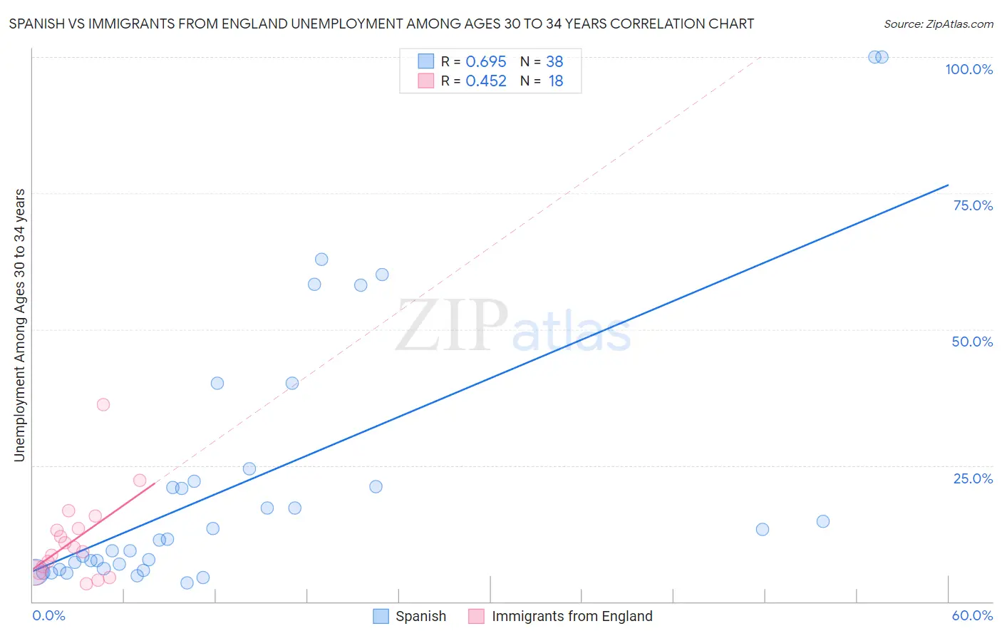 Spanish vs Immigrants from England Unemployment Among Ages 30 to 34 years