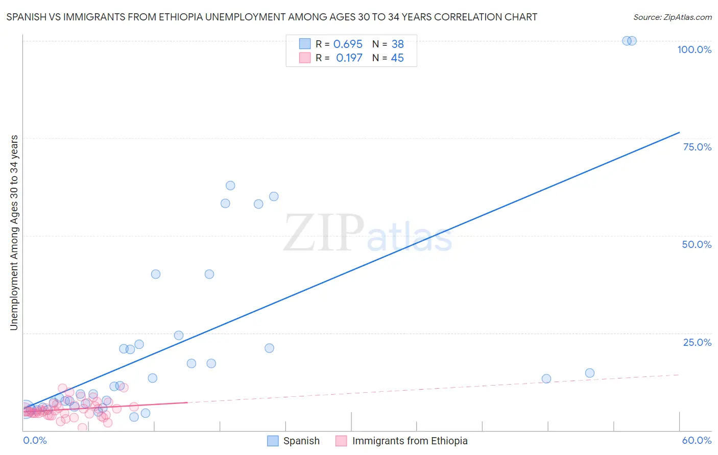 Spanish vs Immigrants from Ethiopia Unemployment Among Ages 30 to 34 years
