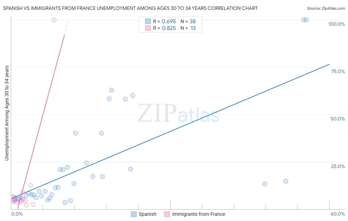 Spanish vs Immigrants from France Unemployment Among Ages 30 to 34 years