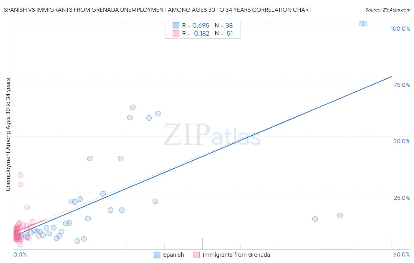 Spanish vs Immigrants from Grenada Unemployment Among Ages 30 to 34 years