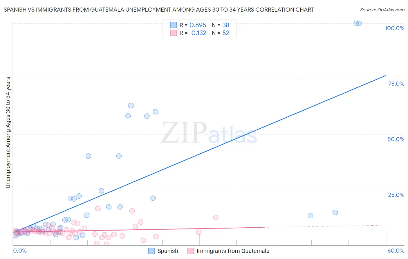 Spanish vs Immigrants from Guatemala Unemployment Among Ages 30 to 34 years