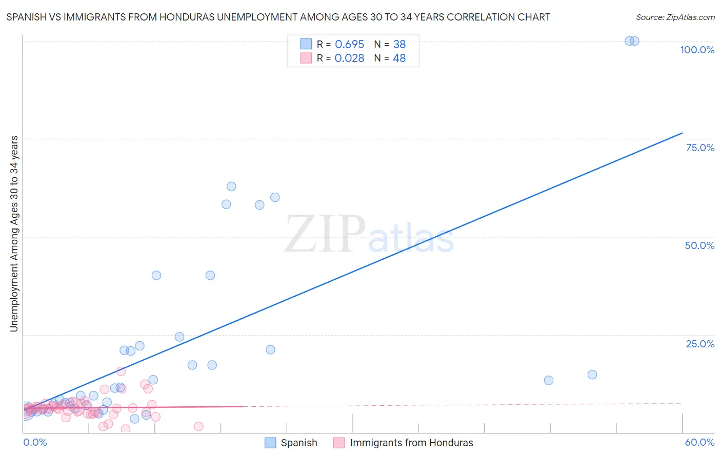 Spanish vs Immigrants from Honduras Unemployment Among Ages 30 to 34 years