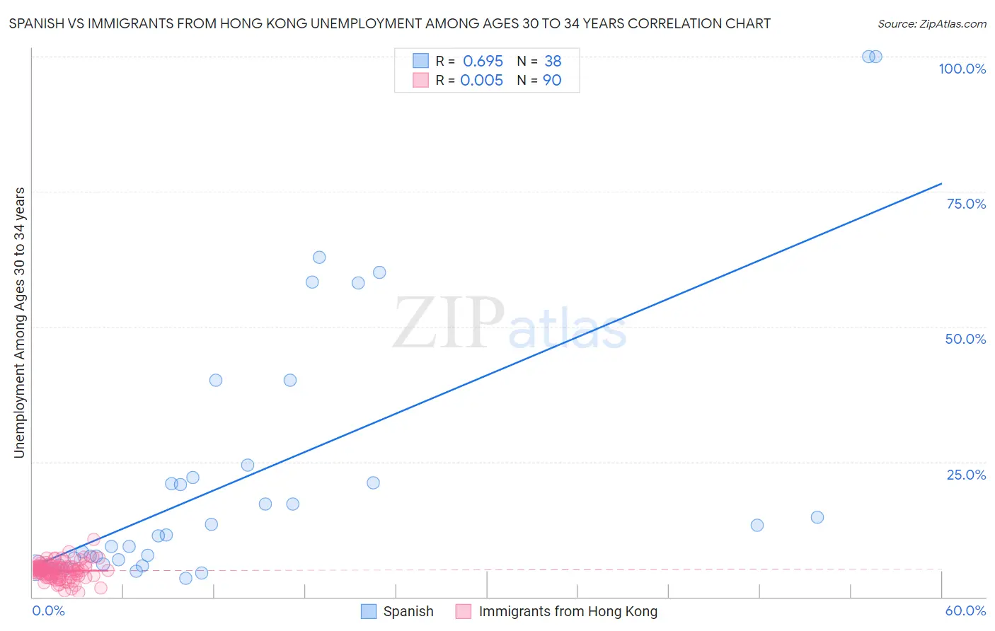 Spanish vs Immigrants from Hong Kong Unemployment Among Ages 30 to 34 years