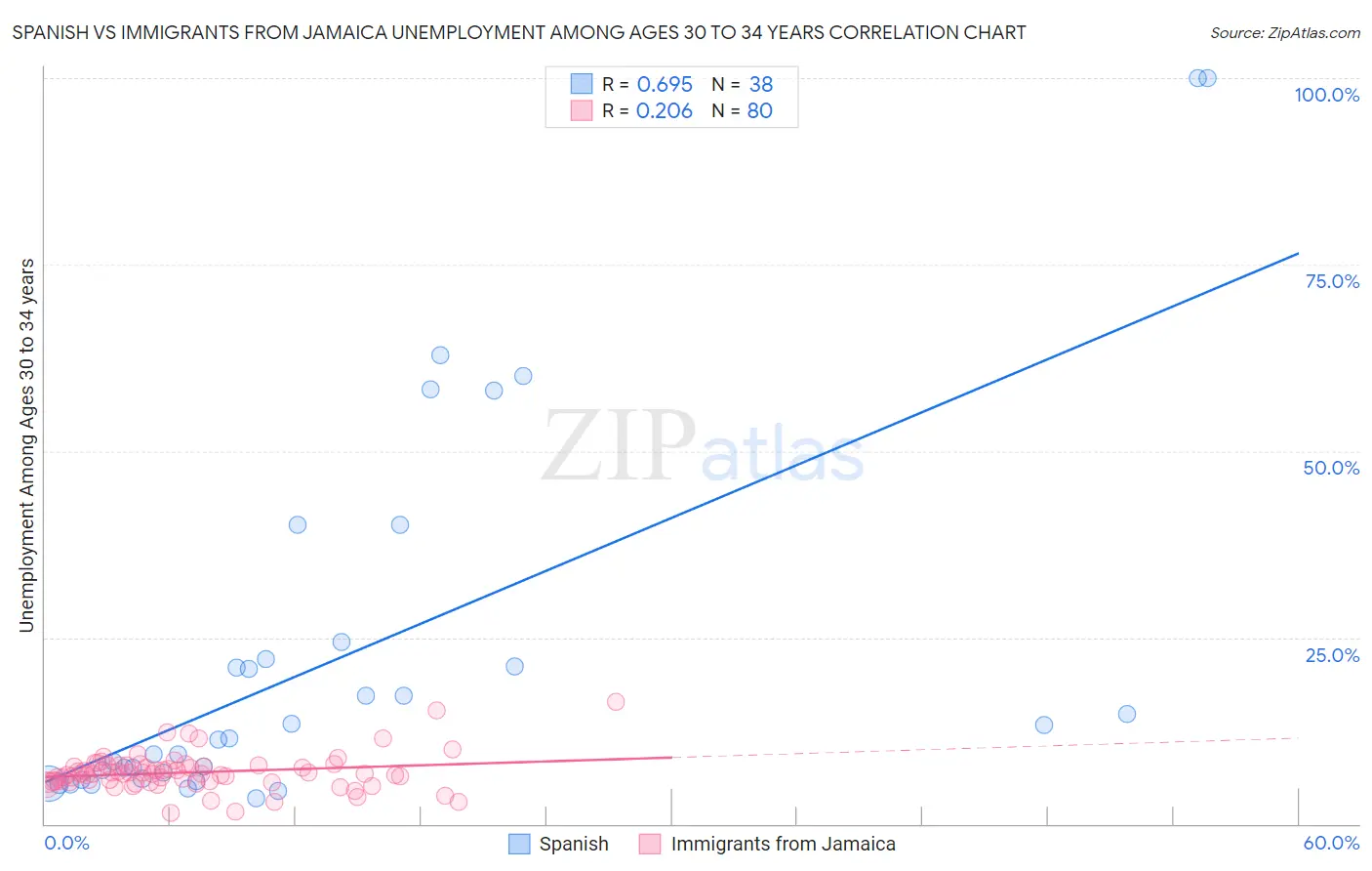 Spanish vs Immigrants from Jamaica Unemployment Among Ages 30 to 34 years