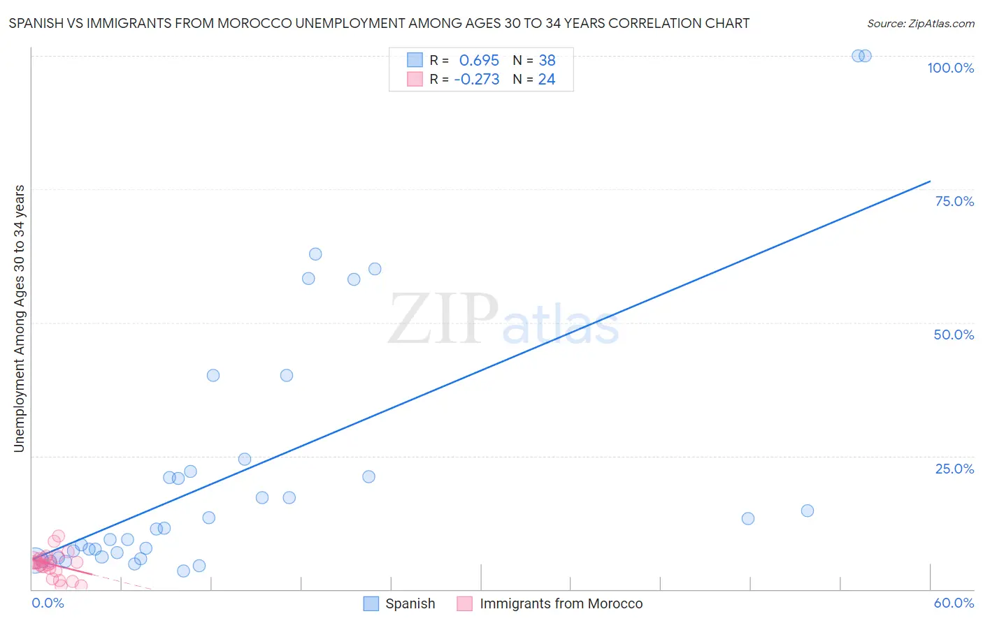 Spanish vs Immigrants from Morocco Unemployment Among Ages 30 to 34 years