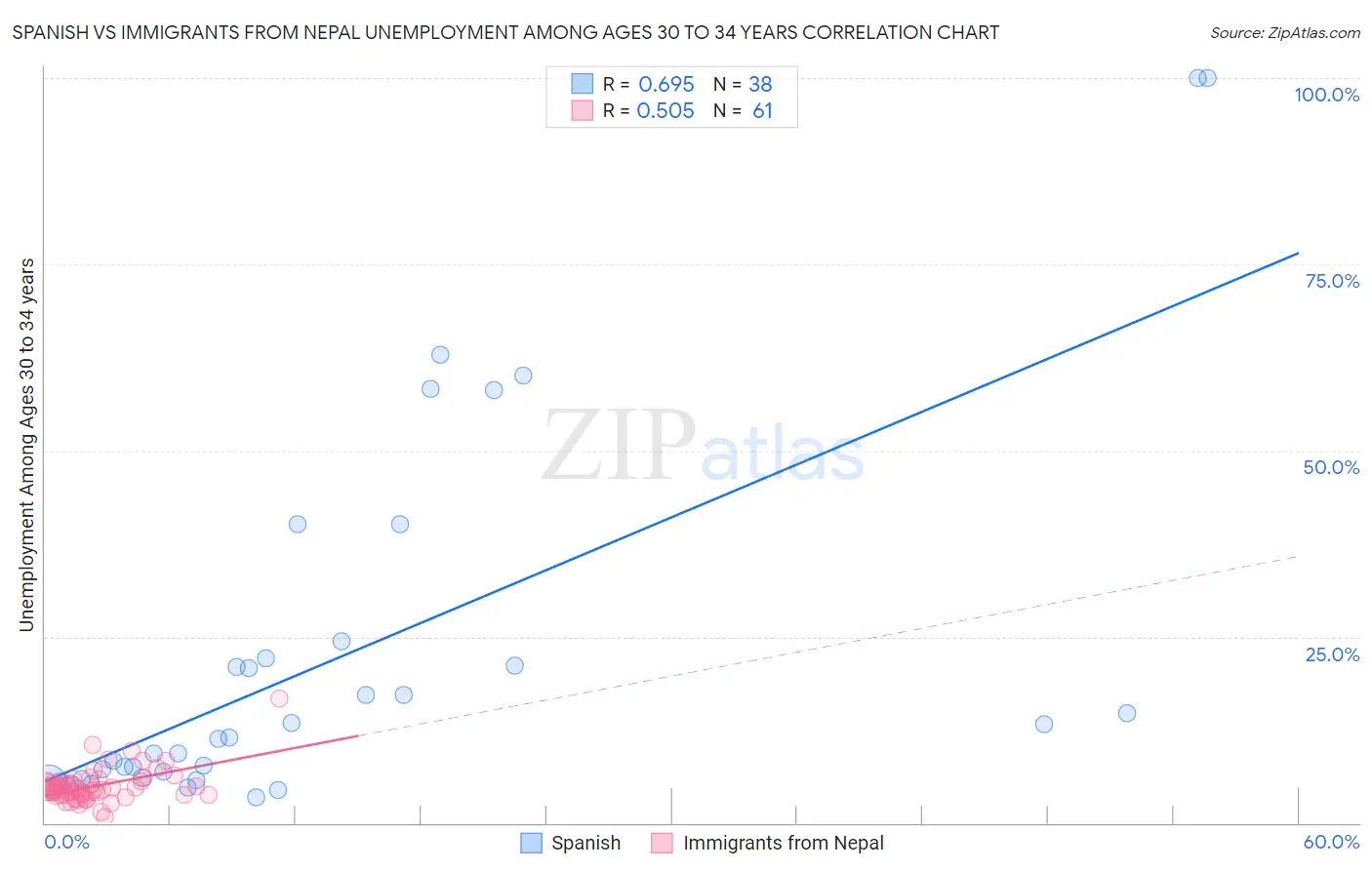 Spanish vs Immigrants from Nepal Unemployment Among Ages 30 to 34 years