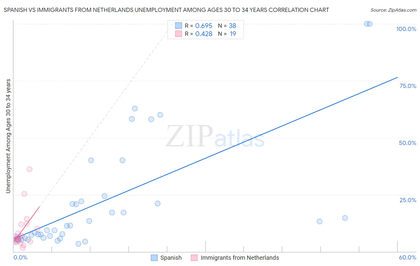 Spanish vs Immigrants from Netherlands Unemployment Among Ages 30 to 34 years