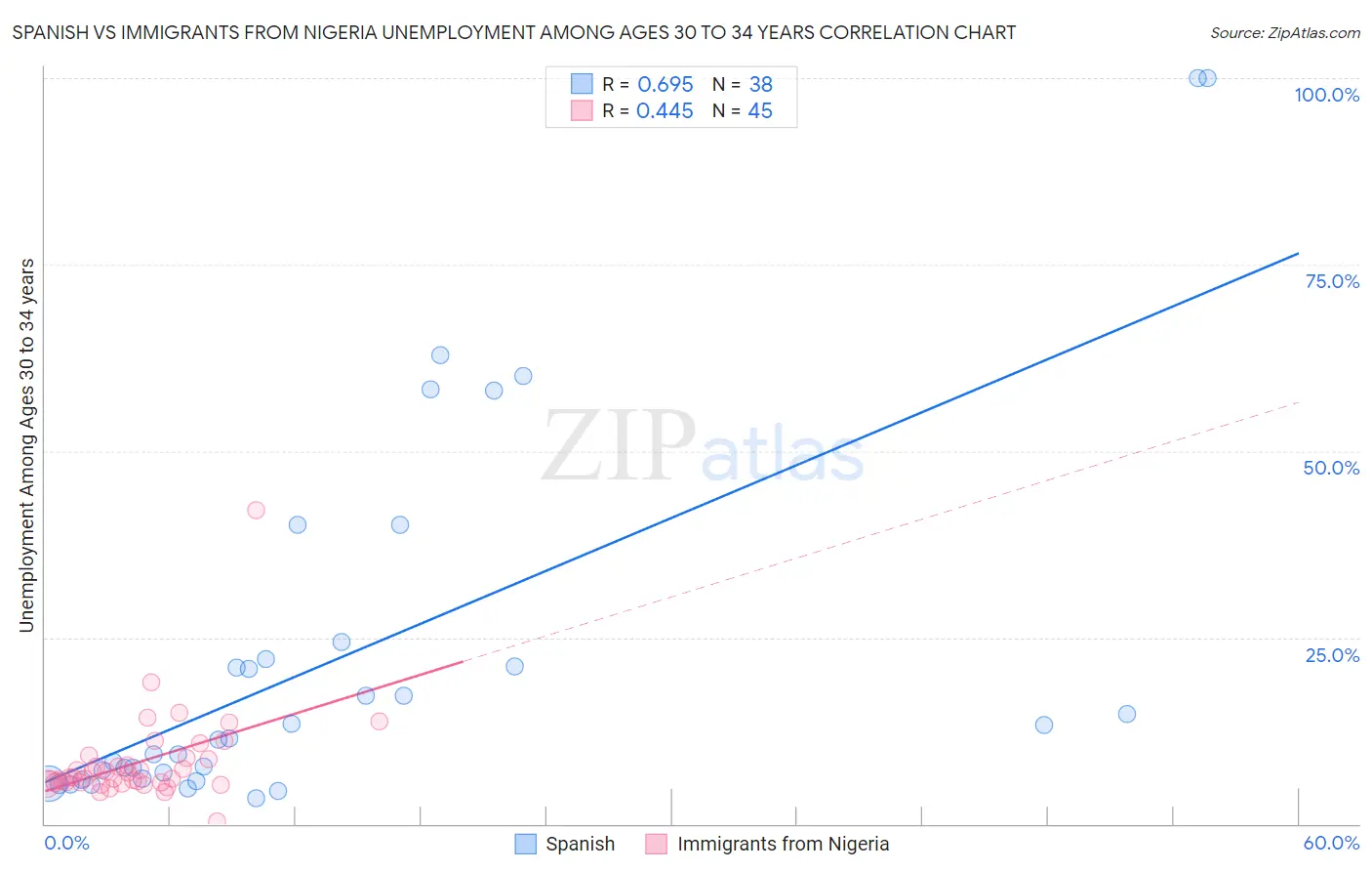 Spanish vs Immigrants from Nigeria Unemployment Among Ages 30 to 34 years