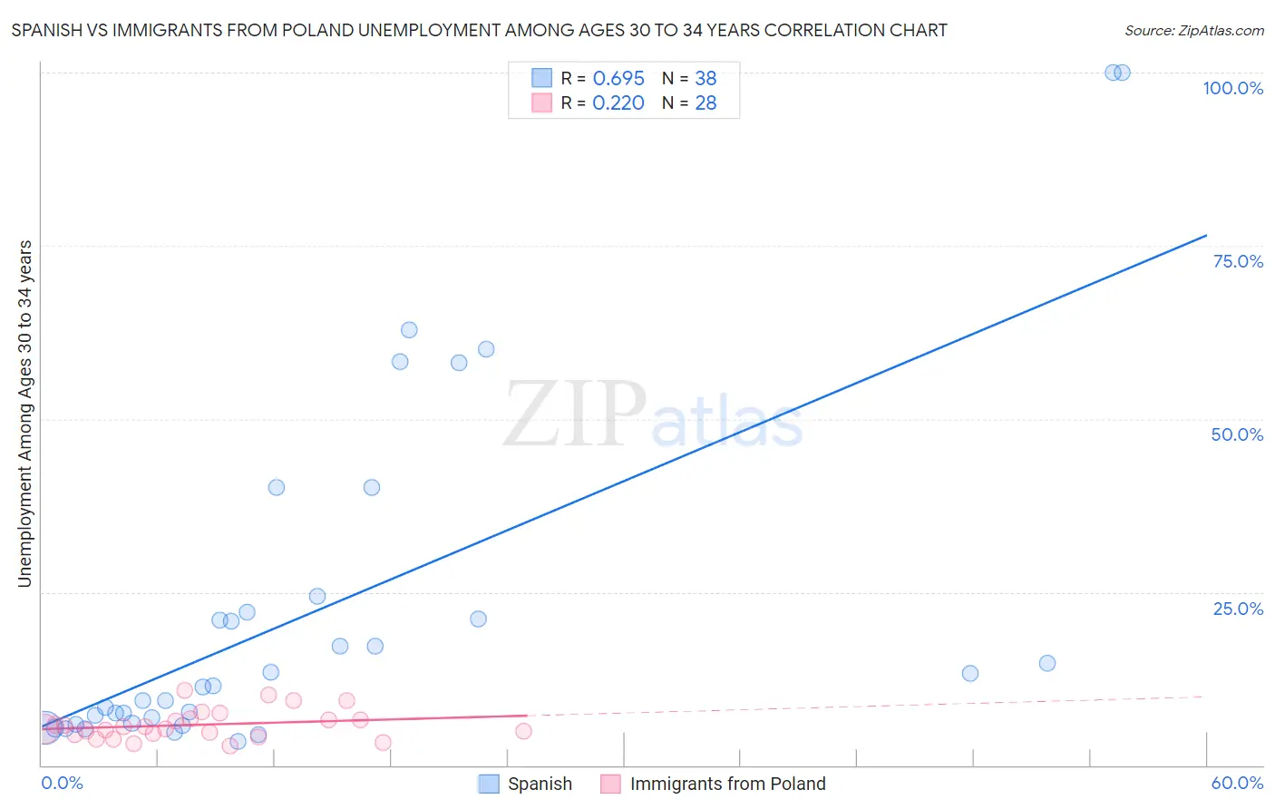 Spanish vs Immigrants from Poland Unemployment Among Ages 30 to 34 years