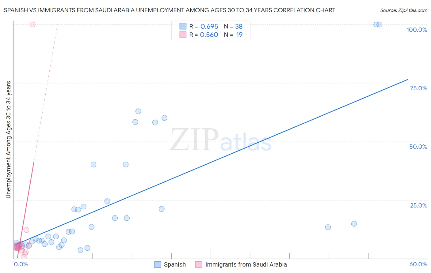 Spanish vs Immigrants from Saudi Arabia Unemployment Among Ages 30 to 34 years